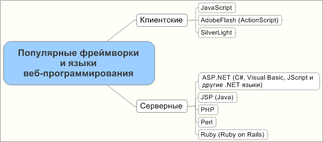 Web Languages