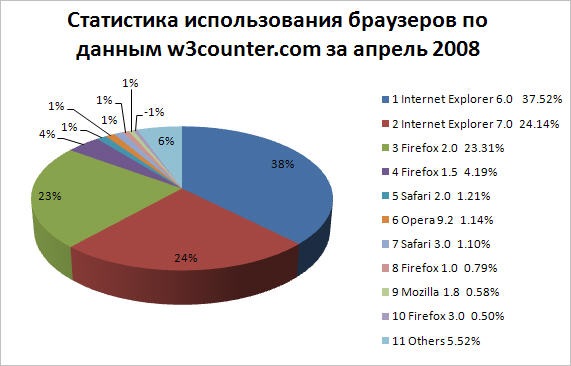Статистика использования браузеров за апрель 2008