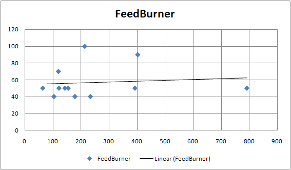 Стоимость баннера в зависимости от количества подписчиков по FeedBurner